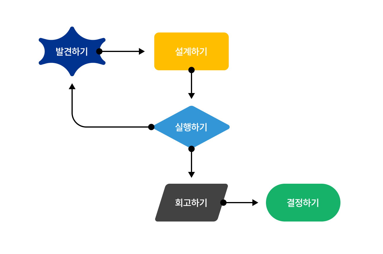 발견하기, 설계하기, 실행하기, 회고하기, 결정하기로 이어지는 실험 과정